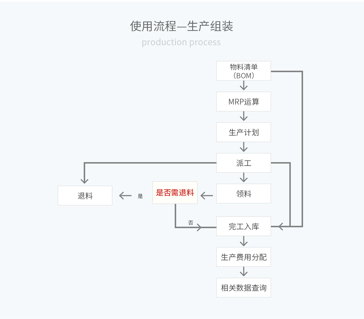 管家婆輝煌ERP，輝煌ONLINE，重慶管家婆輝煌使用流程——生產(chǎn)組裝