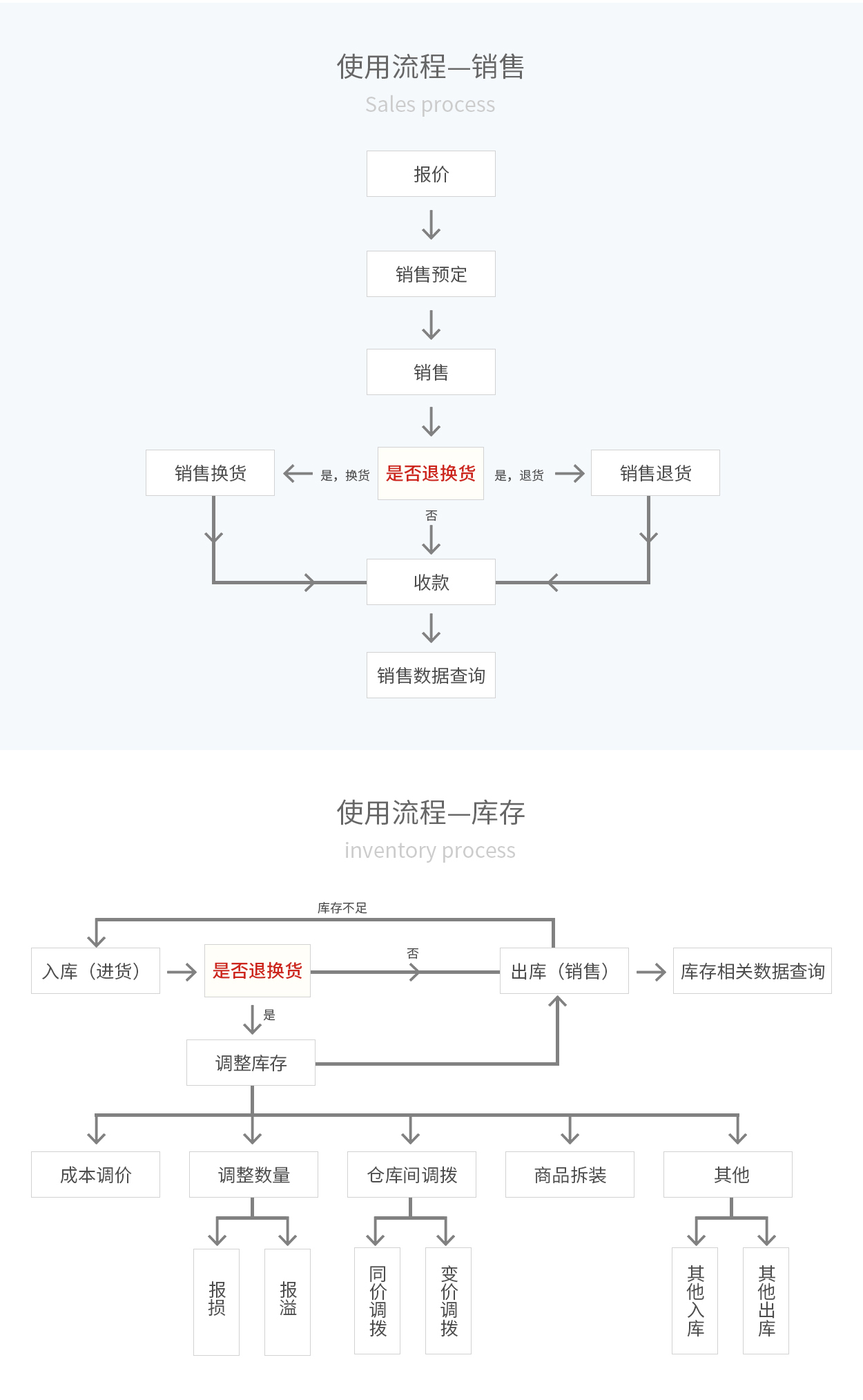 管家婆輝煌ERP，輝煌ONLINE，重慶管家婆輝煌使用流程——銷售